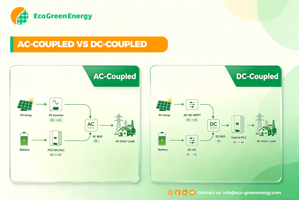AC vs DC Coupled Battery Storage systems