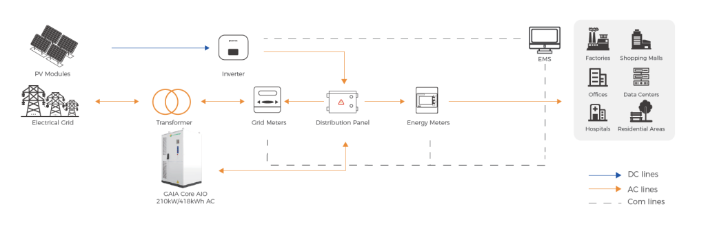 Battery Energy Storage System peak shaving process reducing grid demand